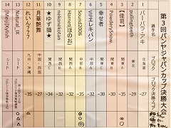 画像ギャラリー No.015のサムネイル画像 / ジャパンカップ開催直前！「パンヤ」トッププレイヤーに，大会への意気込みと上達のコツを聞く
