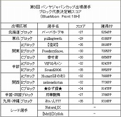 画像ギャラリー No.018のサムネイル画像 / ジャパンカップ開催直前！「パンヤ」トッププレイヤーに，大会への意気込みと上達のコツを聞く