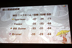 画像ギャラリー No.017のサムネイル画像 / パンヤ世界大会は日本勢が団体戦・個人戦ともに圧勝！ 「Pangya World Championship」が東京・秋葉原にて開催