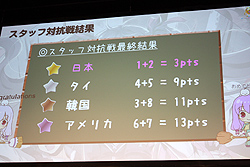 画像ギャラリー No.062のサムネイル画像 / パンヤ世界大会は日本勢が団体戦・個人戦ともに圧勝！ 「Pangya World Championship」が東京・秋葉原にて開催