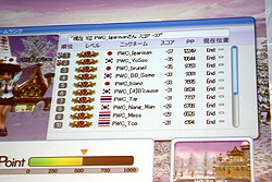 画像ギャラリー No.067のサムネイル画像 / パンヤ世界大会は日本勢が団体戦・個人戦ともに圧勝！ 「Pangya World Championship」が東京・秋葉原にて開催