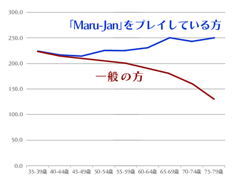 画像ギャラリー No.001のサムネイル画像 / 「Maru-Jan」，脳の認知機能と麻雀ゲームとの関係が「日本早期認知症学会」で発表