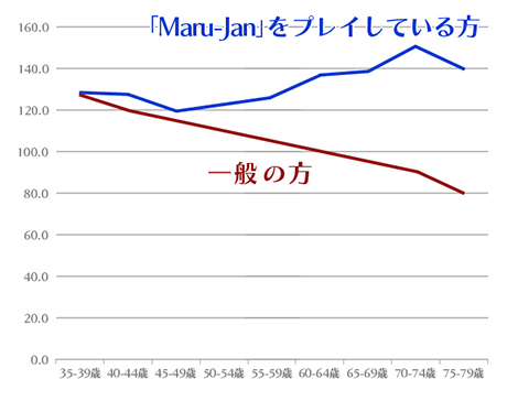 画像ギャラリー No.002のサムネイル画像 / 「Maru-Jan」，脳の認知機能と麻雀ゲームとの関係が「日本早期認知症学会」で発表