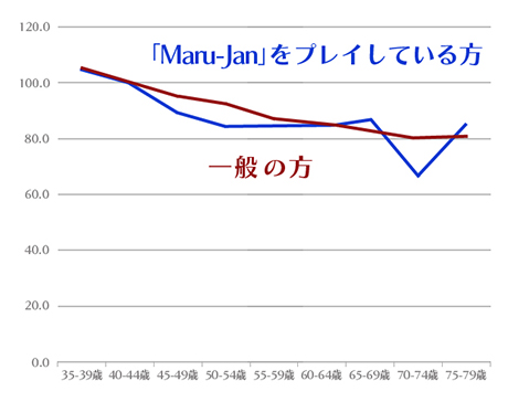 画像ギャラリー No.003のサムネイル画像 / 「Maru-Jan」，脳の認知機能と麻雀ゲームとの関係が「日本早期認知症学会」で発表