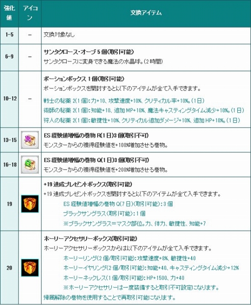 画像ギャラリー No.005のサムネイル画像 / 「フリフオンライン」イベントアイテムを集めると“超高性能マント”が手に入る