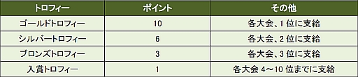 画像ギャラリー No.006のサムネイル画像 / 「ShotOnline」“ランキングツアーシステム“が実装。各種イベントを順次開催