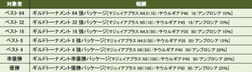 画像ギャラリー No.009のサムネイル画像 / 「ShotOnline」ギルドシステムがアップデート。新たに「VIPランク」が登場