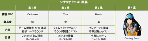 画像ギャラリー No.007のサムネイル画像 / 「ShotOnline」,全4章からなる「シナリオクエスト」の3章までが本日実装に