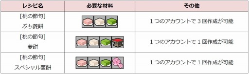 画像ギャラリー No.003のサムネイル画像 / 「ShotOnline」，菱餅の材料が手に入る「桃の節句イベント」を実施
