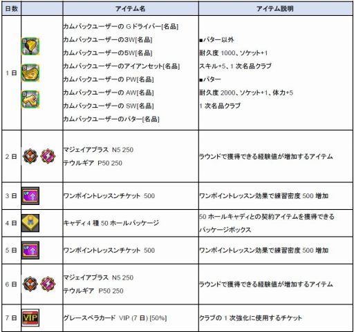 画像ギャラリー No.002のサムネイル画像 / 「ShotOnline」,経験値がアップする「Welcome Back! お帰りなさいキャンペーン!」が開始