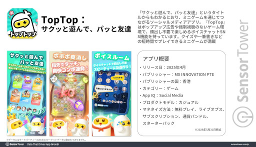 画像ギャラリー No.001のサムネイル画像 / ミニゲーム系ソーシャルアプリ「TopTop」，2026年初頭から日本でダウンロード数と収益が上昇。広告経由でのダウンロードが大部分を占める