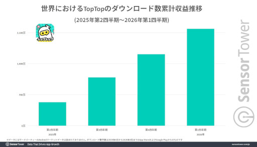 画像ギャラリー No.002のサムネイル画像 / ミニゲーム系ソーシャルアプリ「TopTop」，2026年初頭から日本でダウンロード数と収益が上昇。広告経由でのダウンロードが大部分を占める