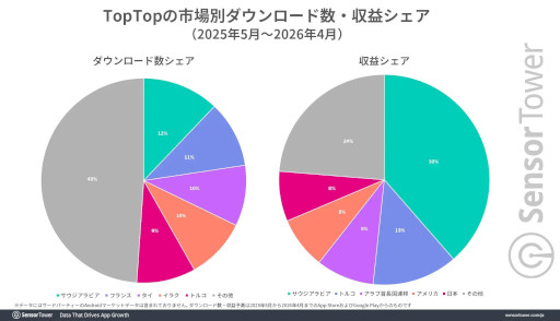 画像ギャラリー No.003のサムネイル画像 / ミニゲーム系ソーシャルアプリ「TopTop」，2026年初頭から日本でダウンロード数と収益が上昇。広告経由でのダウンロードが大部分を占める