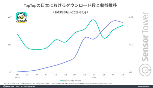 画像ギャラリー No.004のサムネイル画像 / ミニゲーム系ソーシャルアプリ「TopTop」，2026年初頭から日本でダウンロード数と収益が上昇。広告経由でのダウンロードが大部分を占める