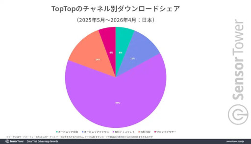 画像ギャラリー No.005のサムネイル画像 / ミニゲーム系ソーシャルアプリ「TopTop」，2026年初頭から日本でダウンロード数と収益が上昇。広告経由でのダウンロードが大部分を占める