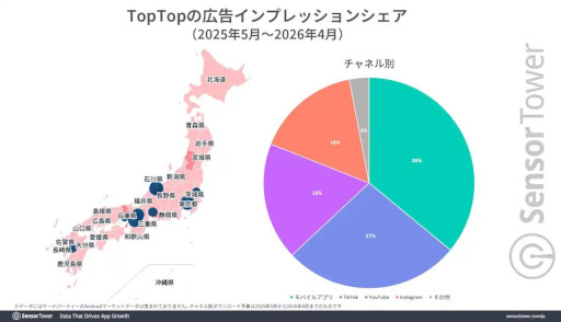 画像ギャラリー No.006のサムネイル画像 / ミニゲーム系ソーシャルアプリ「TopTop」，2026年初頭から日本でダウンロード数と収益が上昇。広告経由でのダウンロードが大部分を占める