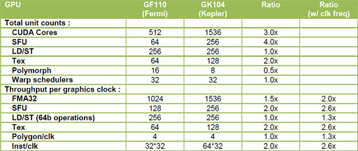 画像ギャラリー No.015のサムネイル画像 / 「GeForce GTX 680」とKeplerアーキテクチャの「8つの疑問」に答える