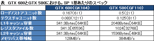 画像ギャラリー No.039のサムネイル画像 / 「GeForce GTX 680」とKeplerアーキテクチャの「8つの疑問」に答える