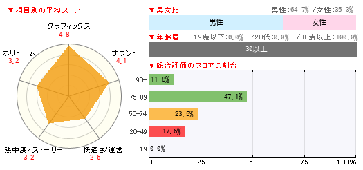 グラフ