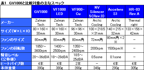 画像ギャラリー No.025のサムネイル画像 / “ゲーマー向けGPUクーラー”,Zalman「GV1000」のレビューを掲載