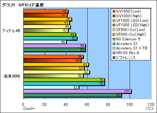 画像ギャラリー No.026のサムネイル画像 / “ゲーマー向けGPUクーラー”,Zalman「GV1000」のレビューを掲載