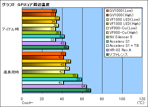 画像ギャラリー No.027のサムネイル画像 / “ゲーマー向けGPUクーラー”,Zalman「GV1000」のレビューを掲載