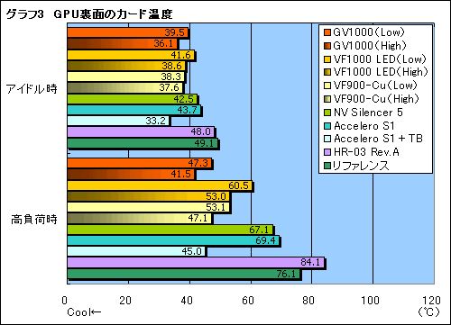 画像ギャラリー No.028のサムネイル画像 / “ゲーマー向けGPUクーラー”,Zalman「GV1000」のレビューを掲載