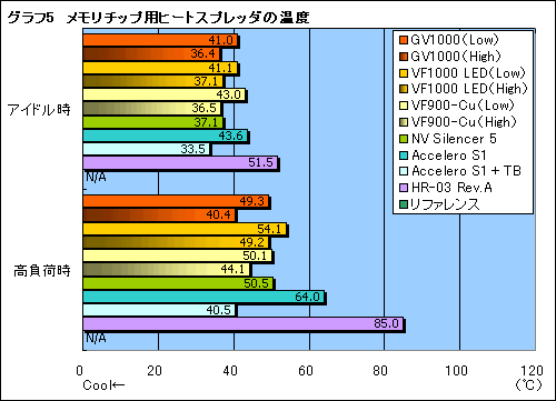 画像ギャラリー No.030のサムネイル画像 / “ゲーマー向けGPUクーラー”,Zalman「GV1000」のレビューを掲載