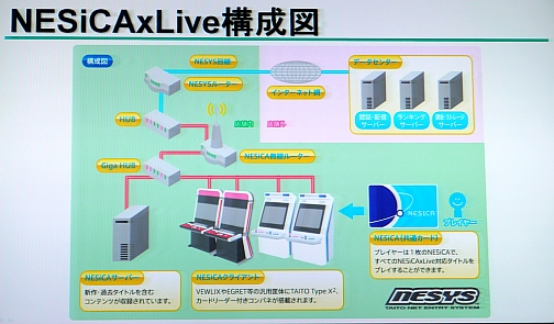 画像ギャラリー No.001のサムネイル画像 / [AMショー]画期的コンテンツ配信システム「NESiCAxLive」でビデオゲームの復活を狙うタイトー。その真意をプロデューサーに聞いてみた