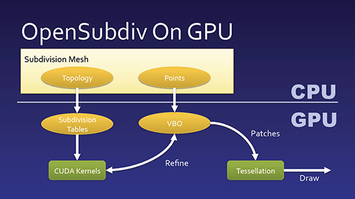 画像ギャラリー No.012のサムネイル画像 / ［SIGGRAPH］Pixar，「OpenSubdiv」によりCatmull-Clark法のテッセレーション技術をオープン化。DCCツールからゲームエンジンまでがPixar品質に!?