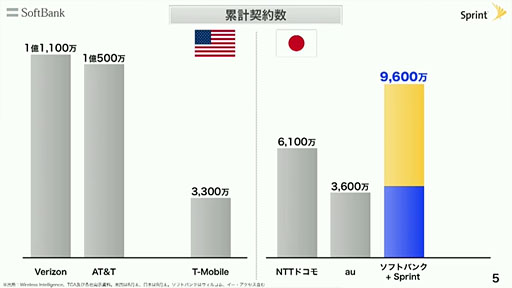 画像ギャラリー No.003のサムネイル画像 / ソフトバンク，米モバイル通信キャリア「Sprint」の買収を発表
