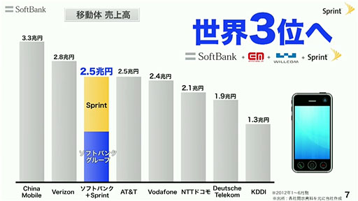 画像ギャラリー No.004のサムネイル画像 / ソフトバンク，米モバイル通信キャリア「Sprint」の買収を発表