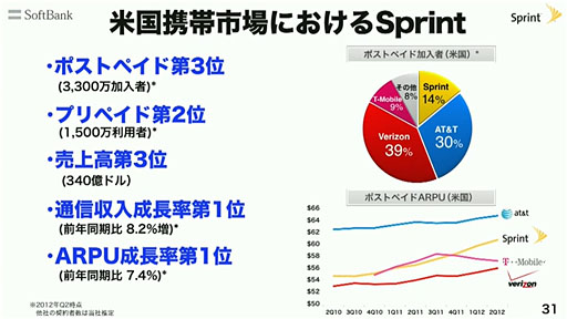 画像ギャラリー No.005のサムネイル画像 / ソフトバンク，米モバイル通信キャリア「Sprint」の買収を発表