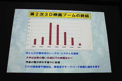 画像ギャラリー No.052のサムネイル画像 / ［CGWORLD 2012］“3D映像の盛衰とこれから”が語られた大口孝之氏の講演「3D世紀 立体映画の100年」をレポート。3D映像の歴史を俯瞰できる資料の数々も一見の価値あり