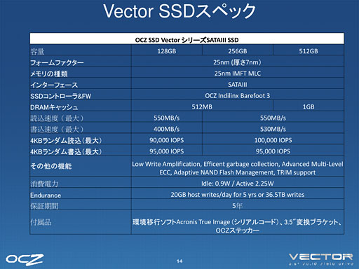 画像ギャラリー No.004のサムネイル画像 / OCZ,“オール自社設計”のSSD「Vector」を解説。ランダムアクセス性能と継続書き込み性能の高さを強調