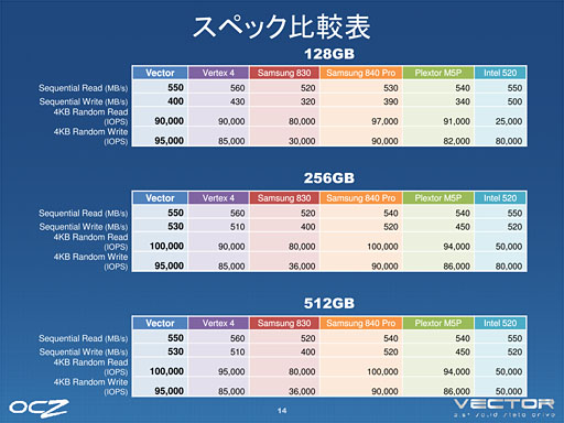 画像ギャラリー No.012のサムネイル画像 / OCZ,“オール自社設計”のSSD「Vector」を解説。ランダムアクセス性能と継続書き込み性能の高さを強調