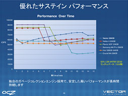 画像ギャラリー No.016のサムネイル画像 / OCZ,“オール自社設計”のSSD「Vector」を解説。ランダムアクセス性能と継続書き込み性能の高さを強調