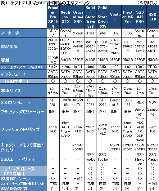 画像ギャラリー No.031のサムネイル画像 / 2012年冬版,ゲーマーのためのSSD購入ガイド。技術解説を交えつつ,全9モデルを横並びで比較する