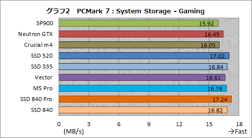 画像ギャラリー No.045のサムネイル画像 / 2012年冬版,ゲーマーのためのSSD購入ガイド。技術解説を交えつつ,全9モデルを横並びで比較する