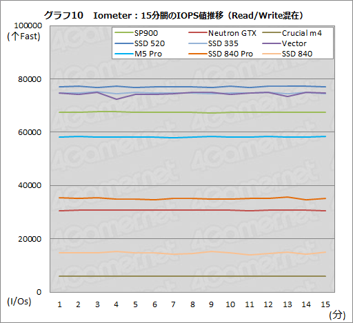 画像ギャラリー No.053のサムネイル画像 / 2012年冬版,ゲーマーのためのSSD購入ガイド。技術解説を交えつつ,全9モデルを横並びで比較する