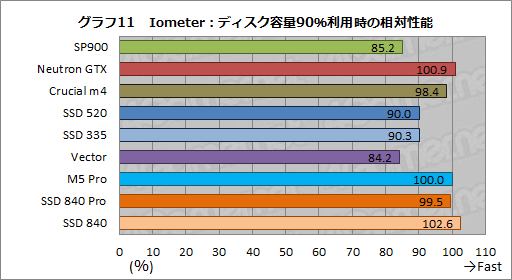 画像ギャラリー No.054のサムネイル画像 / 2012年冬版,ゲーマーのためのSSD購入ガイド。技術解説を交えつつ,全9モデルを横並びで比較する