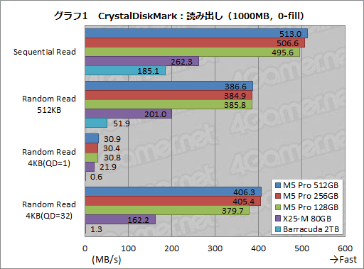 画像ギャラリー No.026のサムネイル画像 / 【PR】PLDSの新世代SSD「Plextor M5 Pro」を試す。HDDや古めのSSDから移行する価値はどこにある?