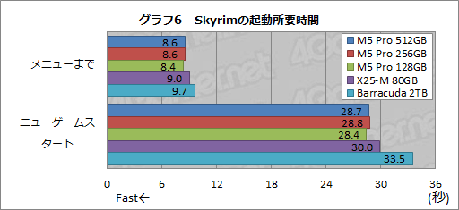 画像ギャラリー No.031のサムネイル画像 / 【PR】PLDSの新世代SSD「Plextor M5 Pro」を試す。HDDや古めのSSDから移行する価値はどこにある?