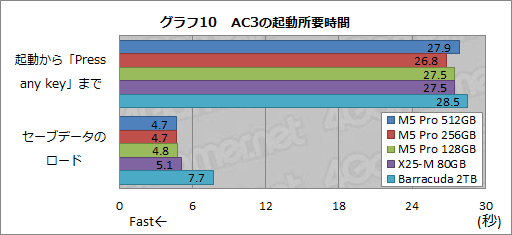 画像ギャラリー No.035のサムネイル画像 / 【PR】PLDSの新世代SSD「Plextor M5 Pro」を試す。HDDや古めのSSDから移行する価値はどこにある?