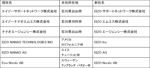 画像ギャラリー No.002のサムネイル画像 / ナナオ，2013年4月1日付けで社名を「EIZO」に変更。製品ブランドと統一