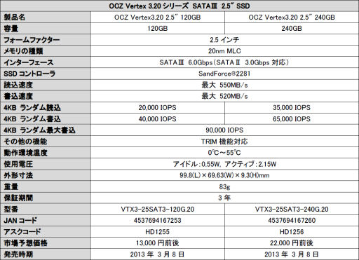 画像ギャラリー No.001のサムネイル画像 / アスク,OCZ製SSD「Vertex 3.20」を3月に発売。120GBと240GBの2モデル