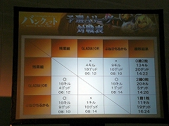 画像ギャラリー No.005のサムネイル画像 / FEZ初のPvP大会「バンクェット 〜Decisive Battle 2007」を開催。320ギルドの頂点に立ったのはDaathサーバー所属の「StarShipです。」