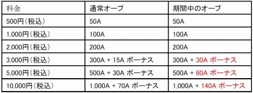 画像ギャラリー No.001のサムネイル画像 / 「ファンタジーアース ゼロ」，新旧アクセサリが登場する「アクセサリルーレット」を開始