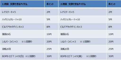 画像ギャラリー No.010のサムネイル画像 / 「ファンタジーアース ゼロ」が「ブレイブリーデフォルト プレイングブレージュ」とコラボを実施