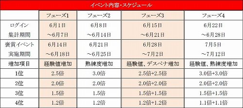 画像ギャラリー No.001のサムネイル画像 / 「RF」平均ログイン日数を競い合うサーバー対抗戦,褒賞もアリ